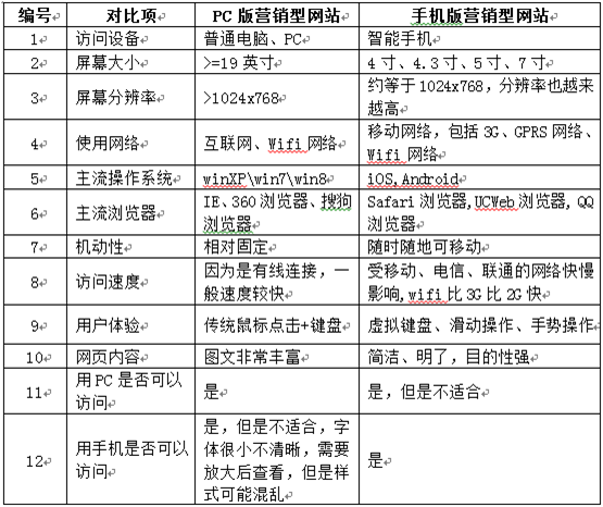 手机版网站